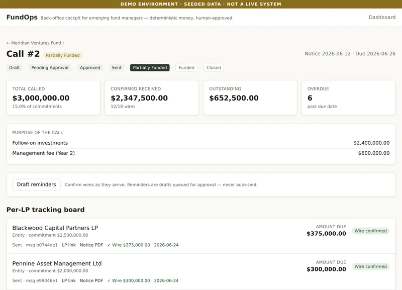 Capital call cockpit for Call #2 of the demo fund: status pipeline from Draft to Closed with Partially Funded active, totals for called, confirmed, outstanding and overdue, and the per-LP tracking board.