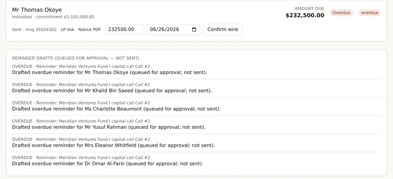 An overdue LP line with fields to confirm the wire amount and date, followed by a list of overdue reminder drafts marked queued for approval, not sent.