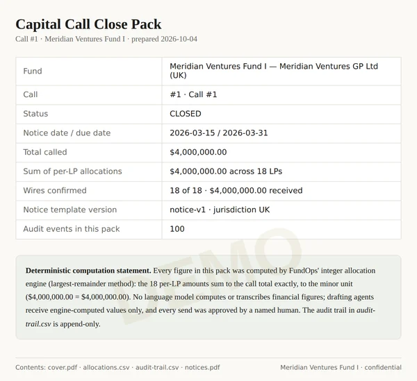 Close pack cover for Call #1: total called $4,000,000.00 equals the sum of per-LP allocations across 18 LPs, 18 of 18 wires confirmed, and the deterministic computation statement.