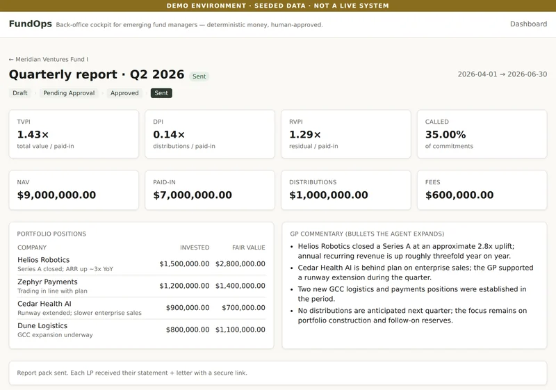 Quarterly report for Q2 2026 in the demo fund: TVPI 1.43×, DPI 0.14×, RVPI 1.29×, 35.00% called, NAV $9,000,000.00, paid-in $7,000,000.00, portfolio positions and GP commentary.